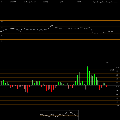 RSI & MRSI charts AptarGroup, Inc. ATR share USA Stock Exchange 