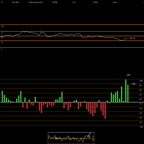 RSI & MRSI charts Atara Biotherapeutics, Inc. ATRA share USA Stock Exchange 