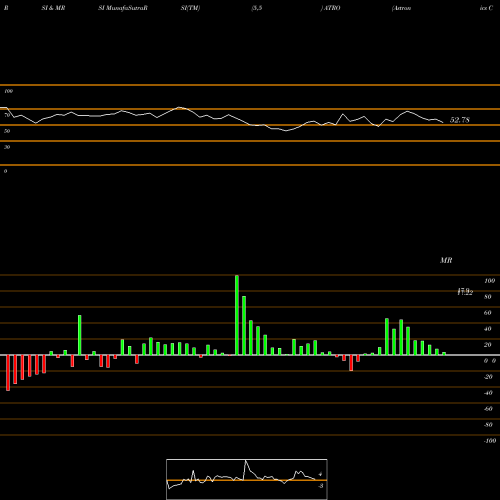 RSI & MRSI charts Astronics Corporation ATRO share USA Stock Exchange 