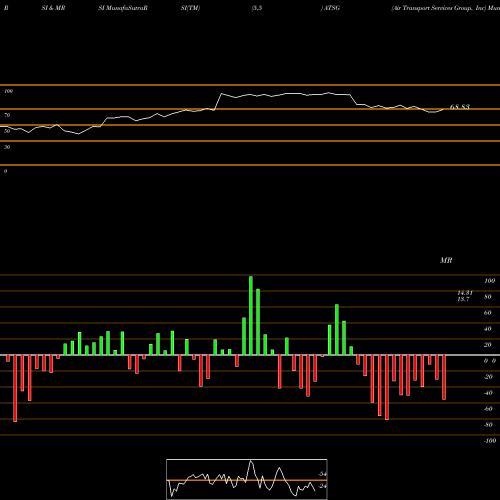 RSI & MRSI charts Air Transport Services Group, Inc ATSG share USA Stock Exchange 