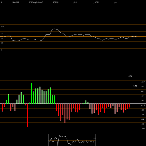 RSI & MRSI charts Atento S.A. ATTO share USA Stock Exchange 