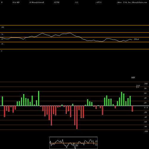 RSI & MRSI charts Altice USA, Inc. ATUS share USA Stock Exchange 