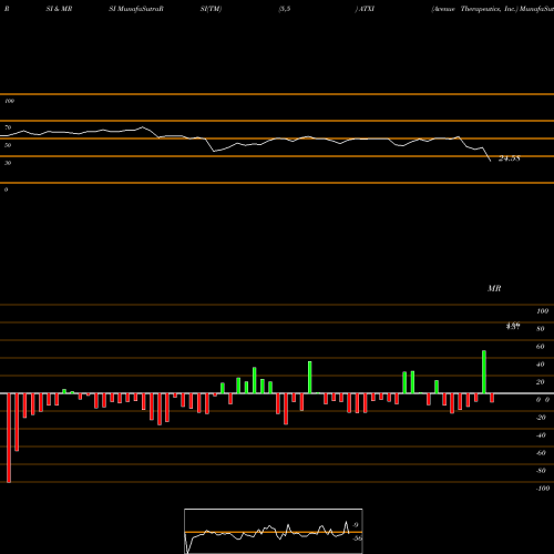 RSI & MRSI charts Avenue Therapeutics, Inc. ATXI share USA Stock Exchange 