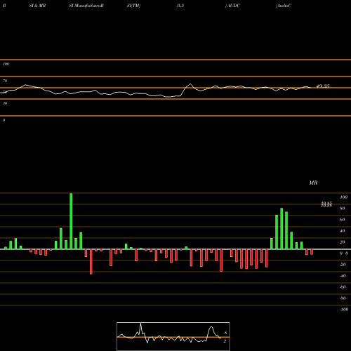 RSI & MRSI charts AudioCodes Ltd. AUDC share USA Stock Exchange 