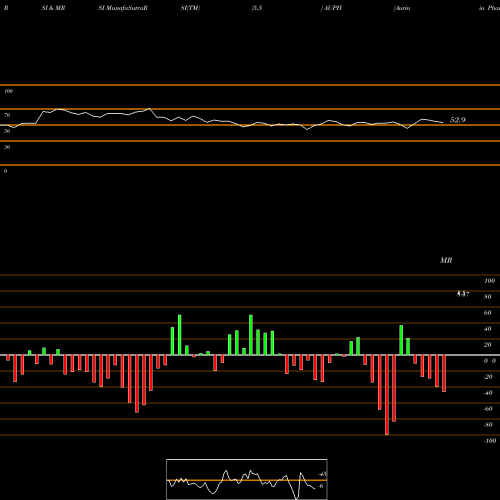 RSI & MRSI charts Aurinia Pharmaceuticals Inc AUPH share USA Stock Exchange 