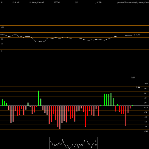 RSI & MRSI charts Autolus Therapeutics Plc AUTL share USA Stock Exchange 