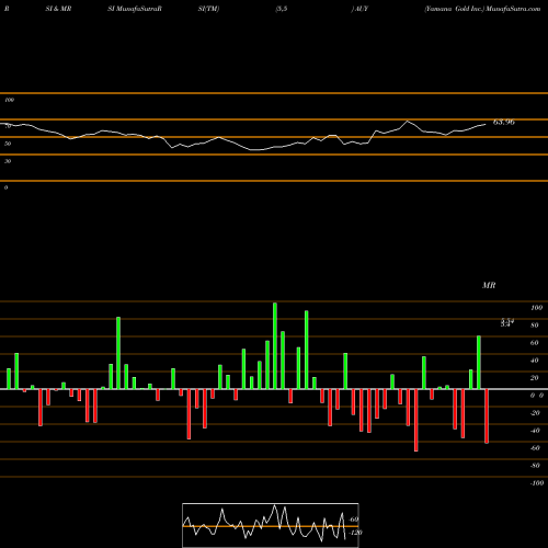 RSI & MRSI charts Yamana Gold Inc. AUY share USA Stock Exchange 