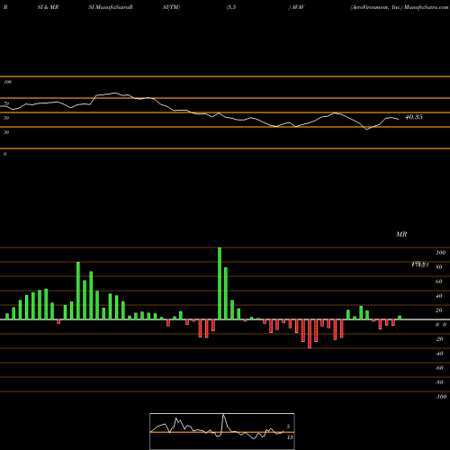 RSI & MRSI charts AeroVironment, Inc. AVAV share USA Stock Exchange 