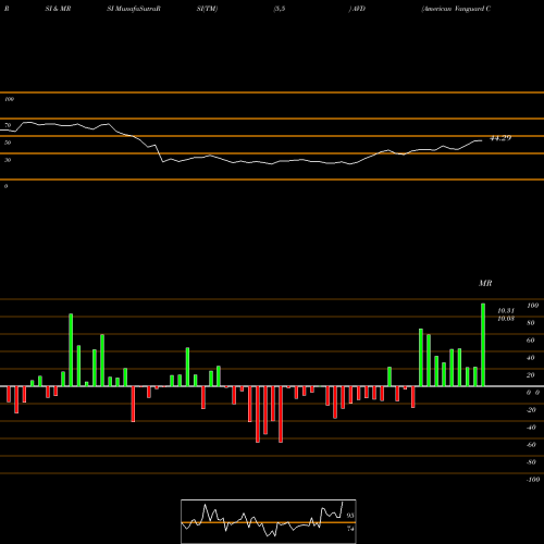 RSI & MRSI charts American Vanguard Corporation AVD share USA Stock Exchange 