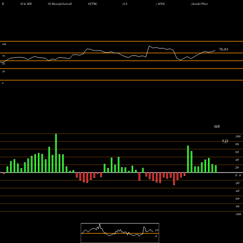 RSI & MRSI charts Avadel Pharmaceuticals Plc AVDL share USA Stock Exchange 