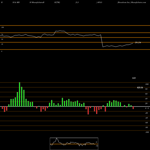 RSI & MRSI charts Broadcom Inc. AVGO share USA Stock Exchange 