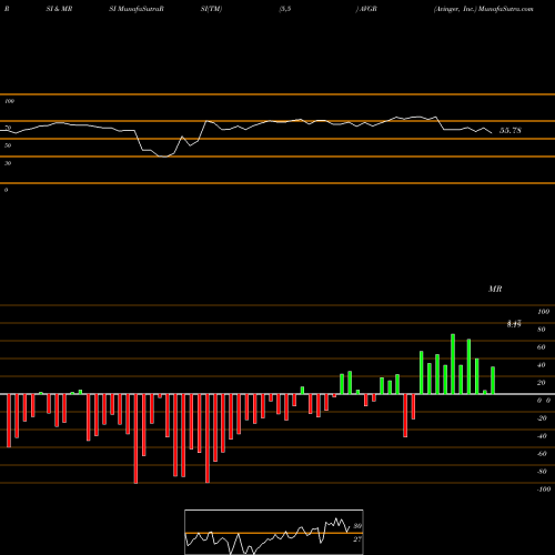RSI & MRSI charts Avinger, Inc. AVGR share USA Stock Exchange 