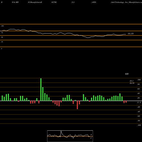 RSI & MRSI charts Avid Technology, Inc. AVID share USA Stock Exchange 