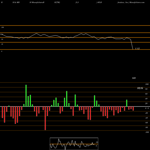 RSI & MRSI charts Avalara, Inc. AVLR share USA Stock Exchange 