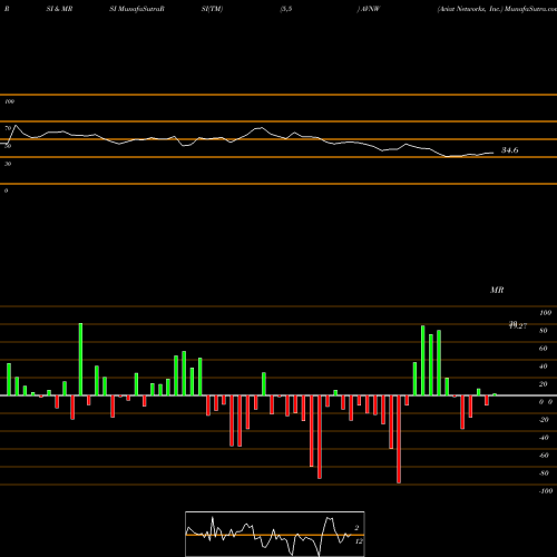 RSI & MRSI charts Aviat Networks, Inc. AVNW share USA Stock Exchange 