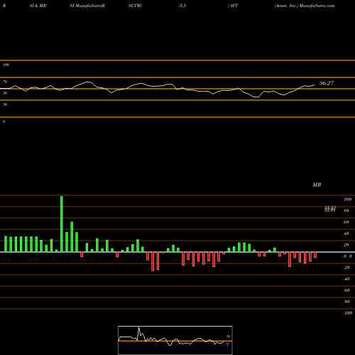 RSI & MRSI charts Avnet, Inc. AVT share USA Stock Exchange 