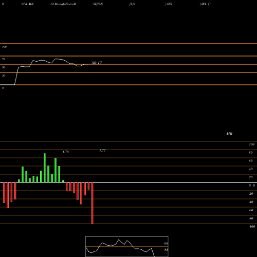 RSI & MRSI charts AVX Corporation AVX share USA Stock Exchange 