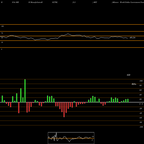 RSI & MRSI charts Alliance World Dollar Government Fund II AWF share USA Stock Exchange 