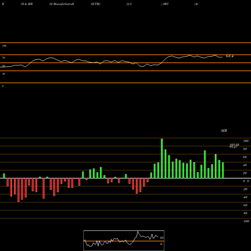 RSI & MRSI charts Armstrong World Industries Inc AWI share USA Stock Exchange 