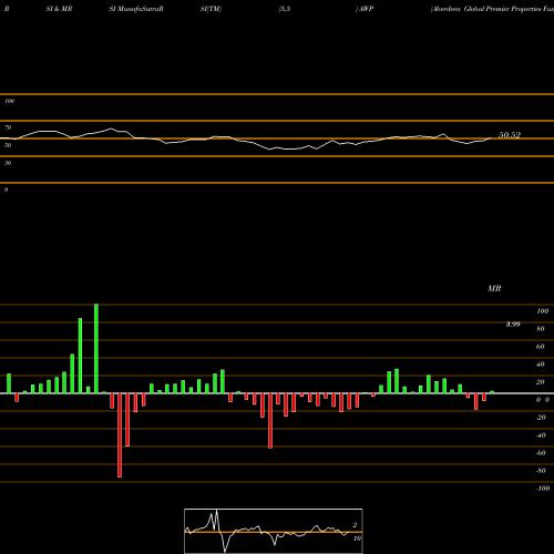 RSI & MRSI charts Aberdeen Global Premier Properties Fund AWP share USA Stock Exchange 