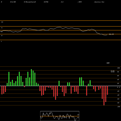 RSI & MRSI charts American States Water Company AWR share USA Stock Exchange 