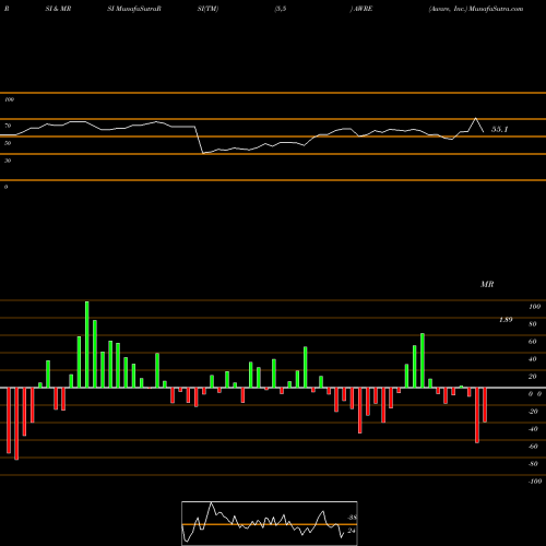 RSI & MRSI charts Aware, Inc. AWRE share USA Stock Exchange 