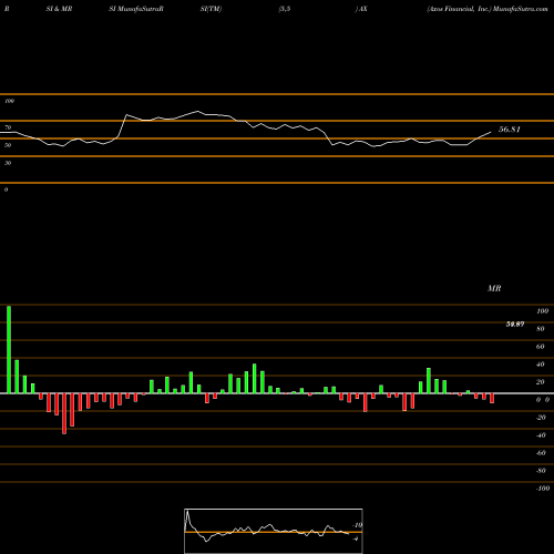 RSI & MRSI charts Axos Financial, Inc. AX share USA Stock Exchange 