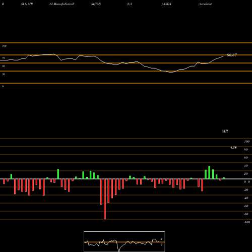 RSI & MRSI charts Accelerate Diagnostics, Inc. AXDX share USA Stock Exchange 