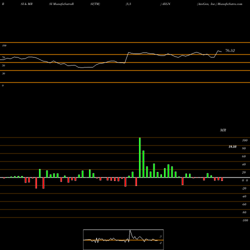 RSI & MRSI charts AxoGen, Inc. AXGN share USA Stock Exchange 