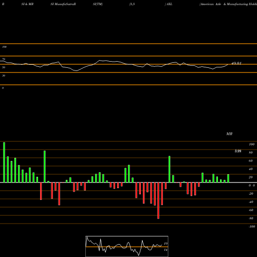 RSI & MRSI charts American Axle & Manufacturing Holdings, Inc. AXL share USA Stock Exchange 