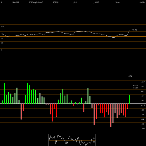 RSI & MRSI charts Axonics Modulation Technologies, Inc. AXNX share USA Stock Exchange 