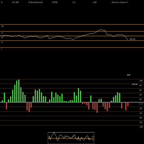 RSI & MRSI charts American Express Company AXP share USA Stock Exchange 