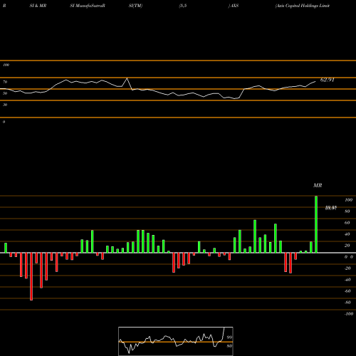 RSI & MRSI charts Axis Capital Holdings Limited AXS share USA Stock Exchange 