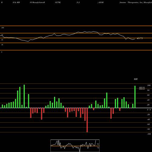 RSI & MRSI charts Axsome Therapeutics, Inc. AXSM share USA Stock Exchange 