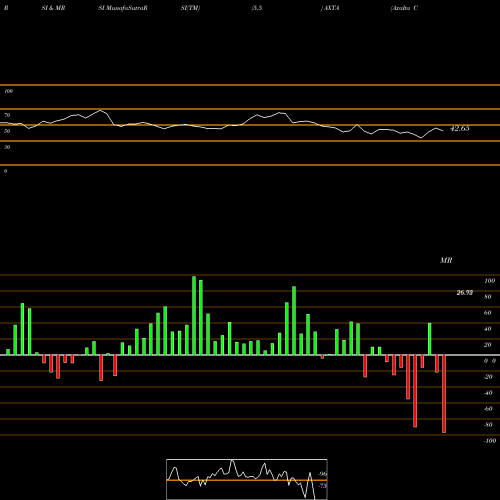 RSI & MRSI charts Axalta Coating Systems Ltd. AXTA share USA Stock Exchange 