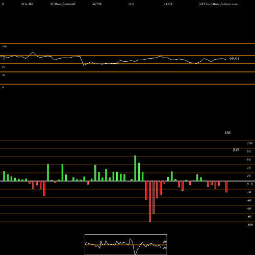 RSI & MRSI charts AXT Inc AXTI share USA Stock Exchange 