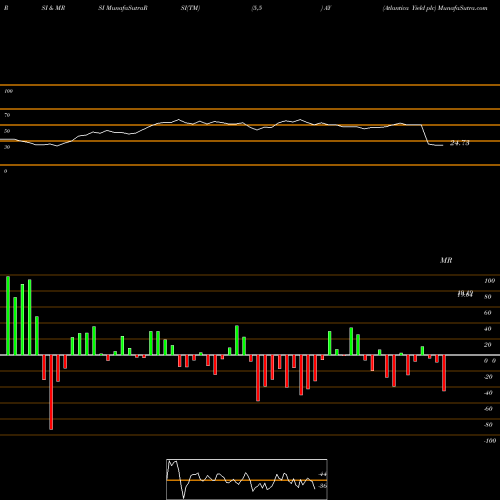 RSI & MRSI charts Atlantica Yield Plc AY share USA Stock Exchange 