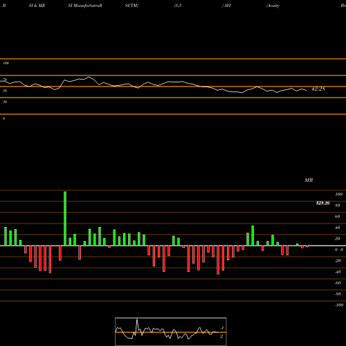 RSI & MRSI charts Acuity Brands, Inc.  AYI share USA Stock Exchange 