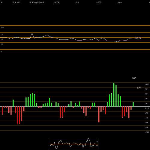 RSI & MRSI charts Aytu BioScience, Inc. AYTU share USA Stock Exchange 