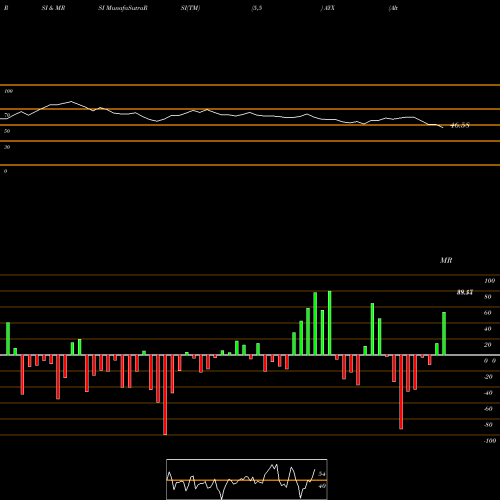 RSI & MRSI charts Alteryx, Inc. AYX share USA Stock Exchange 