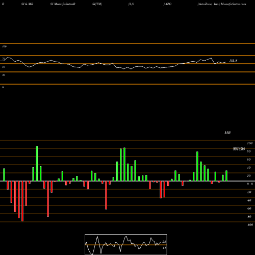 RSI & MRSI charts AutoZone, Inc. AZO share USA Stock Exchange 