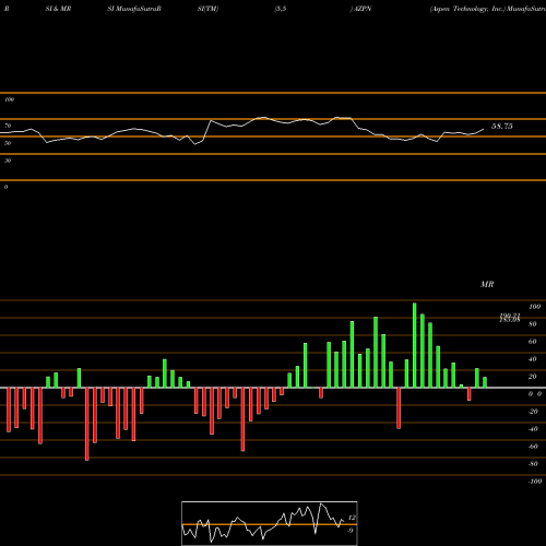 RSI & MRSI charts Aspen Technology, Inc. AZPN share USA Stock Exchange 