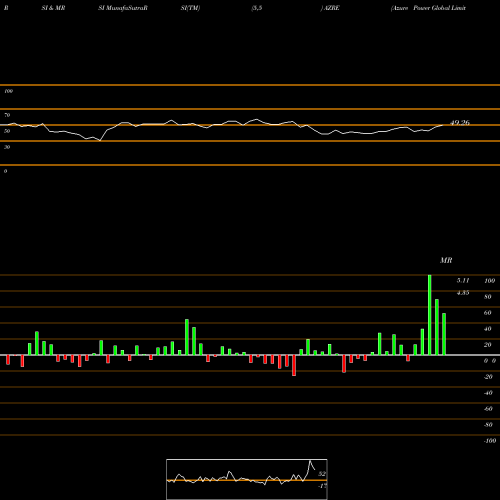 RSI & MRSI charts Azure Power Global Limited AZRE share USA Stock Exchange 