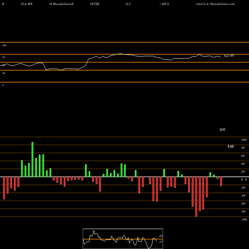 RSI & MRSI charts Azul S.A. AZUL share USA Stock Exchange 