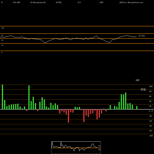 RSI & MRSI charts AZZ Inc. AZZ share USA Stock Exchange 