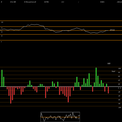 RSI & MRSI charts Alibaba Group Holding Limited BABA share USA Stock Exchange 