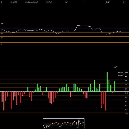 RSI & MRSI charts Booz Allen Hamilton Holding Corporation BAH share USA Stock Exchange 