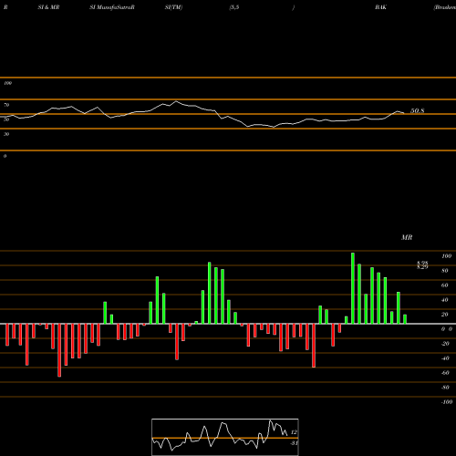 RSI & MRSI charts Braskem S.A. BAK share USA Stock Exchange 