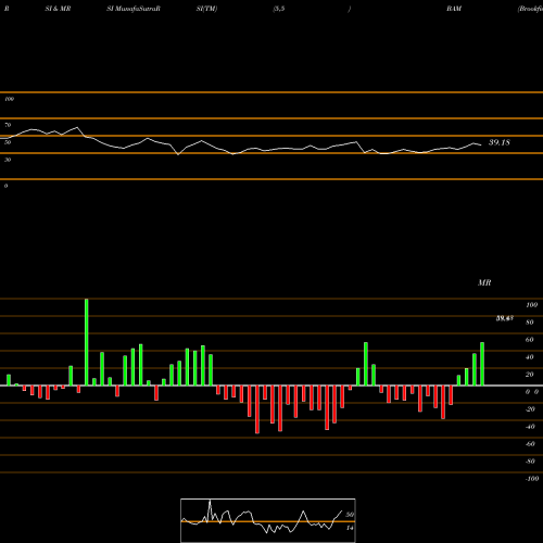 RSI & MRSI charts Brookfield Asset Management Inc BAM share USA Stock Exchange 