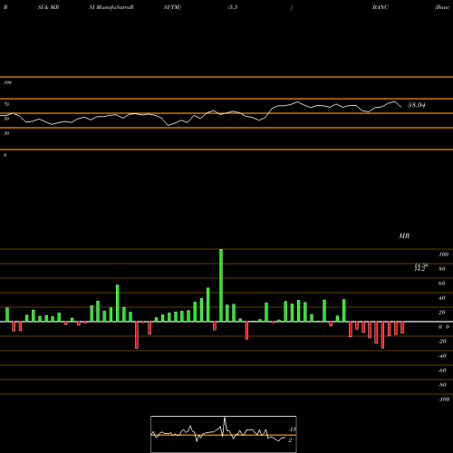 RSI & MRSI charts Banc Of California, Inc. BANC share USA Stock Exchange 